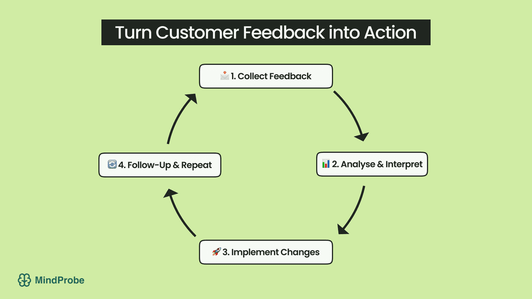A cyclical diagram or loop graphic representing the feedback cycle ...