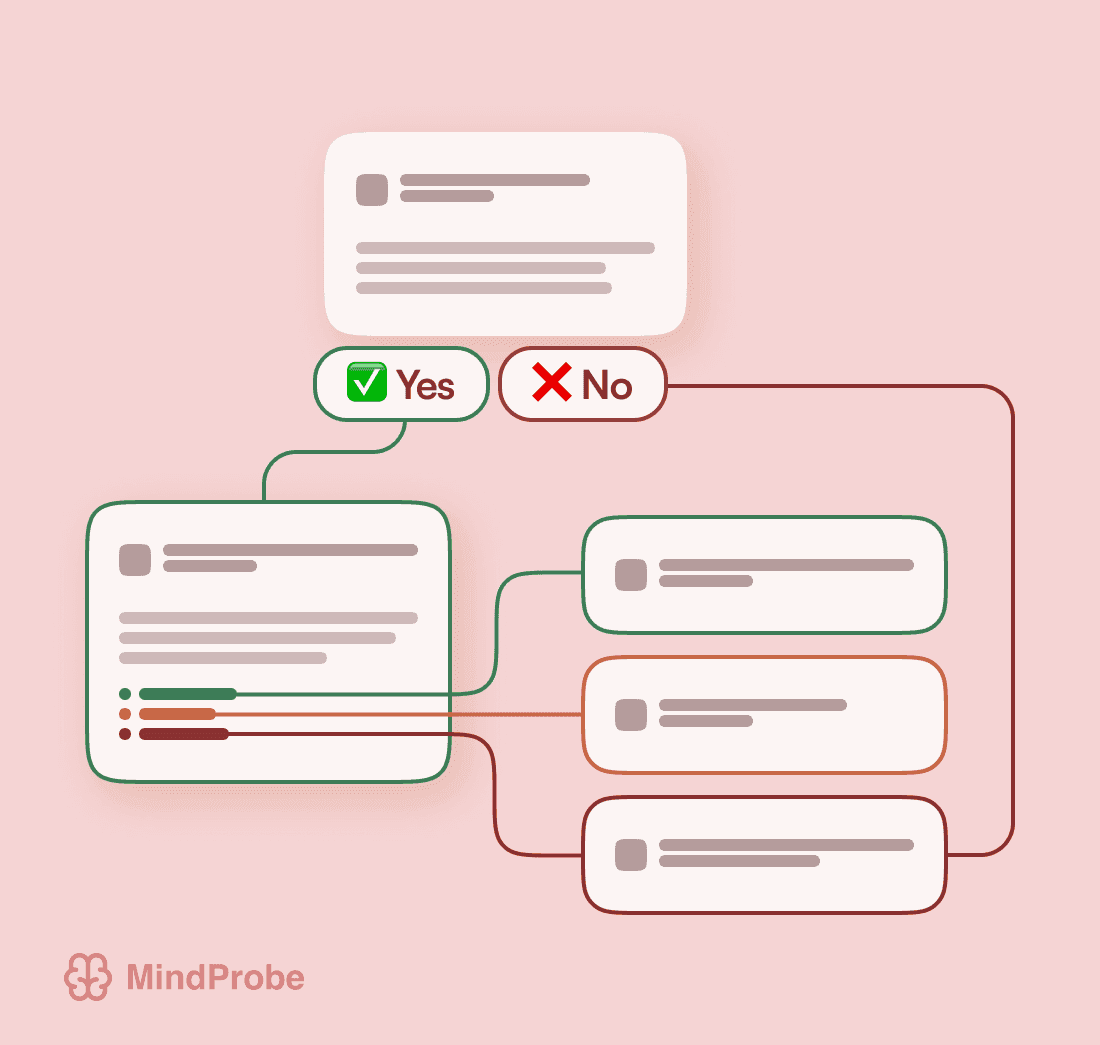 Branching logic diagram showing how respondents can skip irrelevant questions to reduce fatigue.