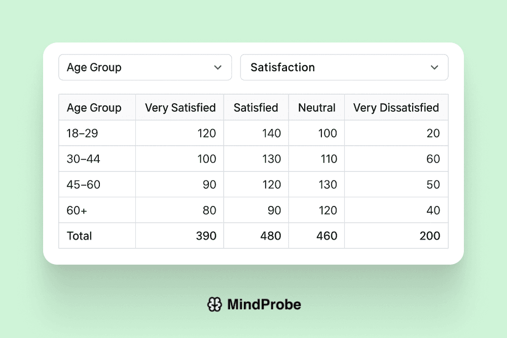 Screenshot of a dropdown selecting “Age Group” and “Satisfaction” leading to a table