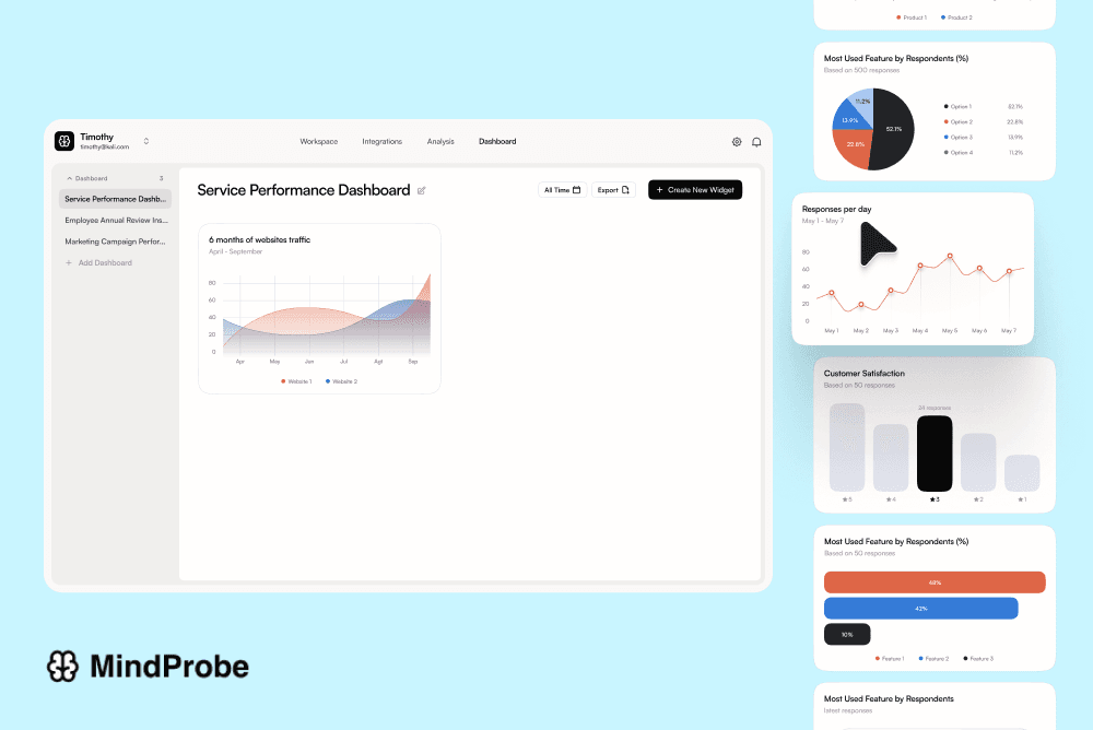 Show that you can customize the dashboard