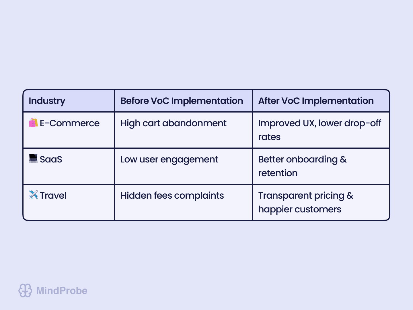 Examples of successful VoC initiatives in various B2C industries.