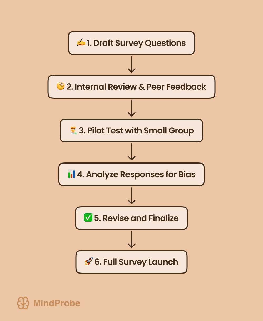 Flowchart showing the pilot testing process to eliminate biased phrasing before full survey rollout.