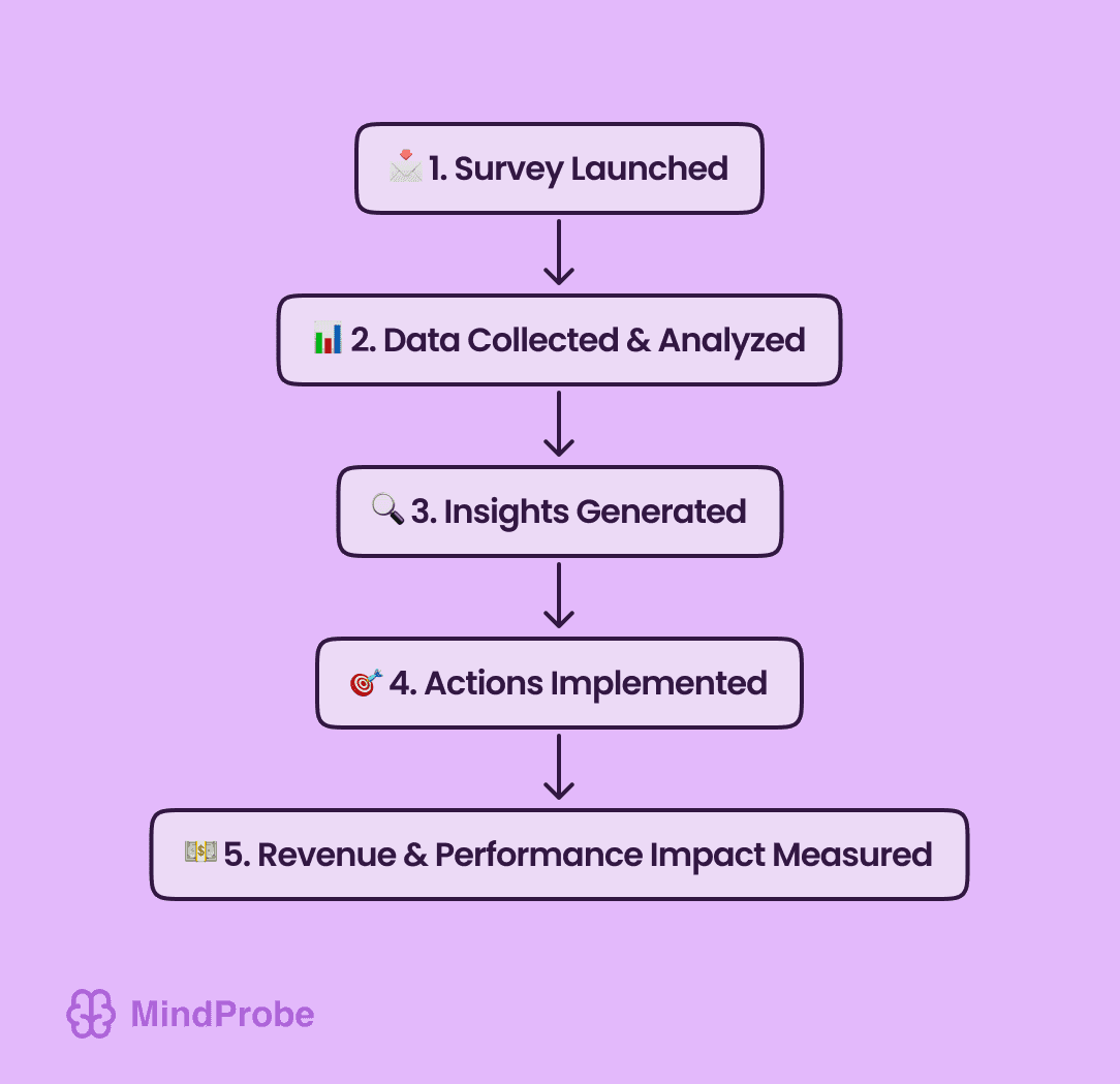 Flowchart illustrating the process of calculating ROI for B2C survey initiatives.