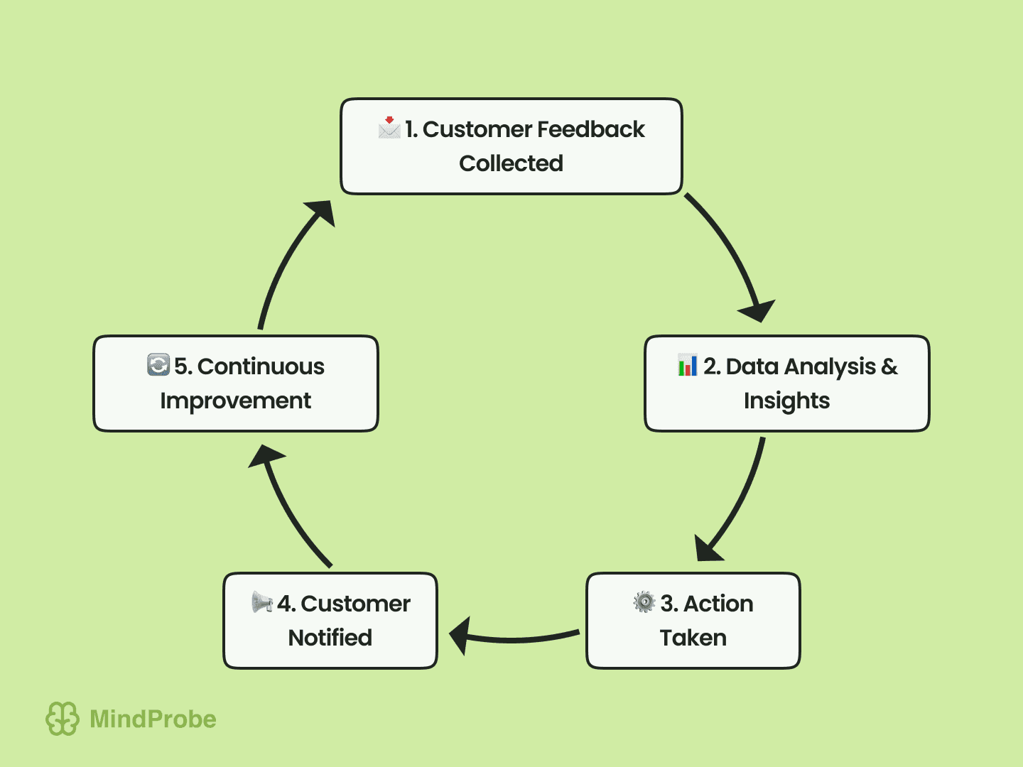 Visual diagram of the continuous feedback loop in a Voice of the Customer program.